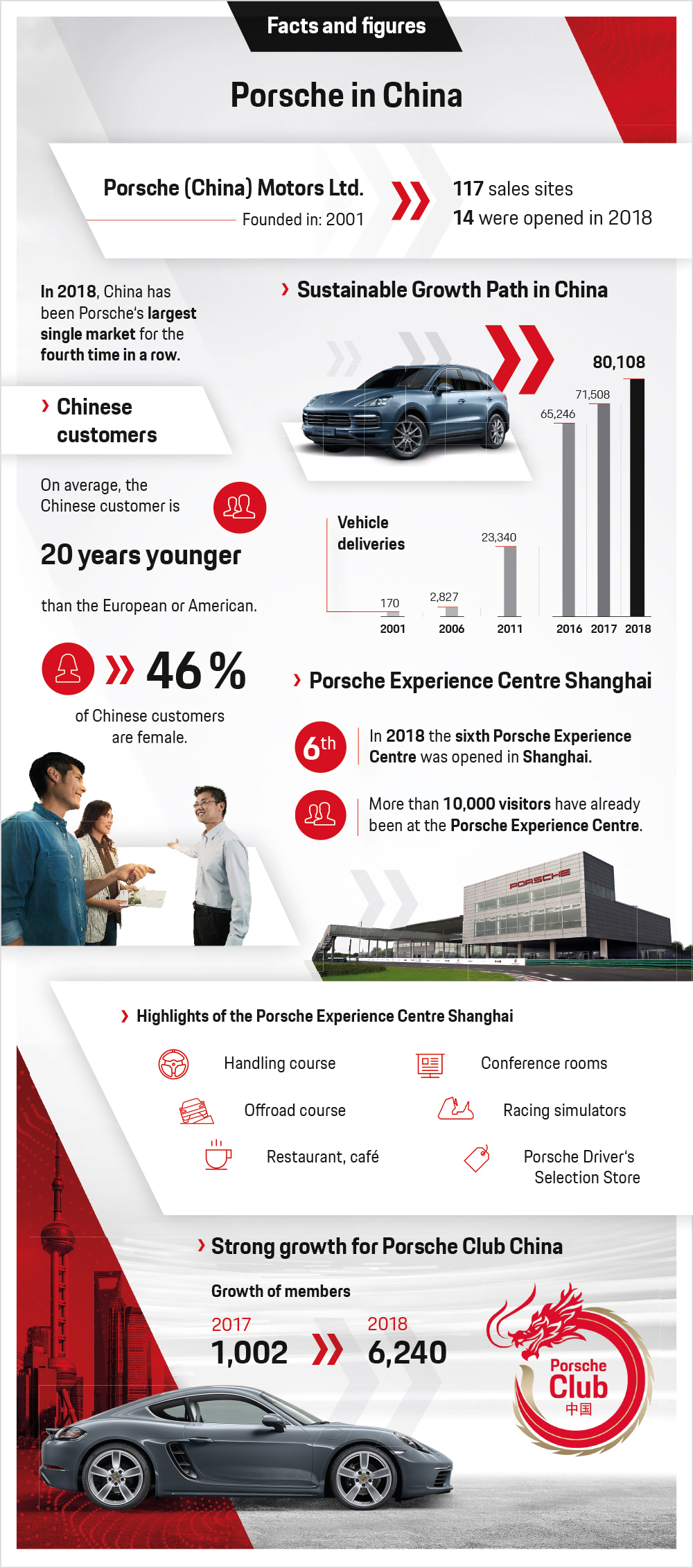 Porsche in China, infographic, 2019, Porsche AG