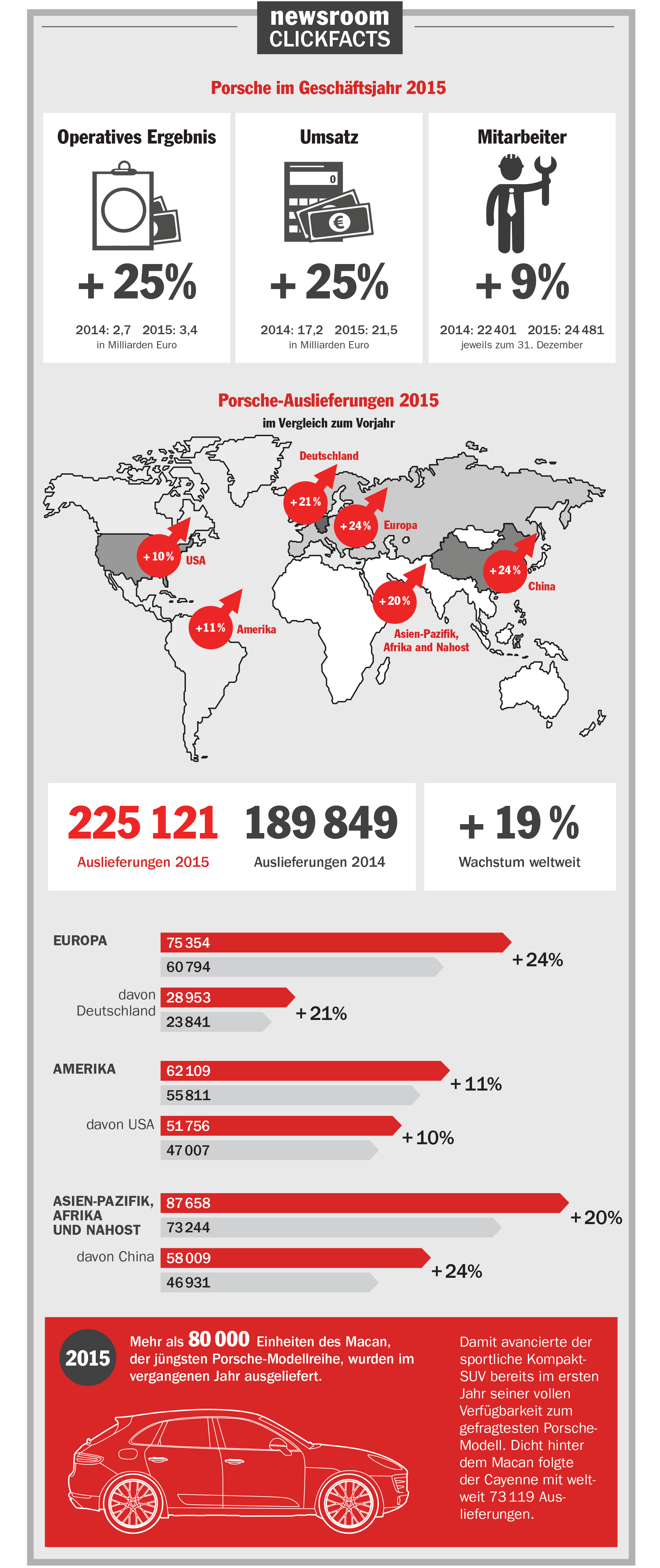 Infografik Geschäftsjahr 2015, Porsche AG