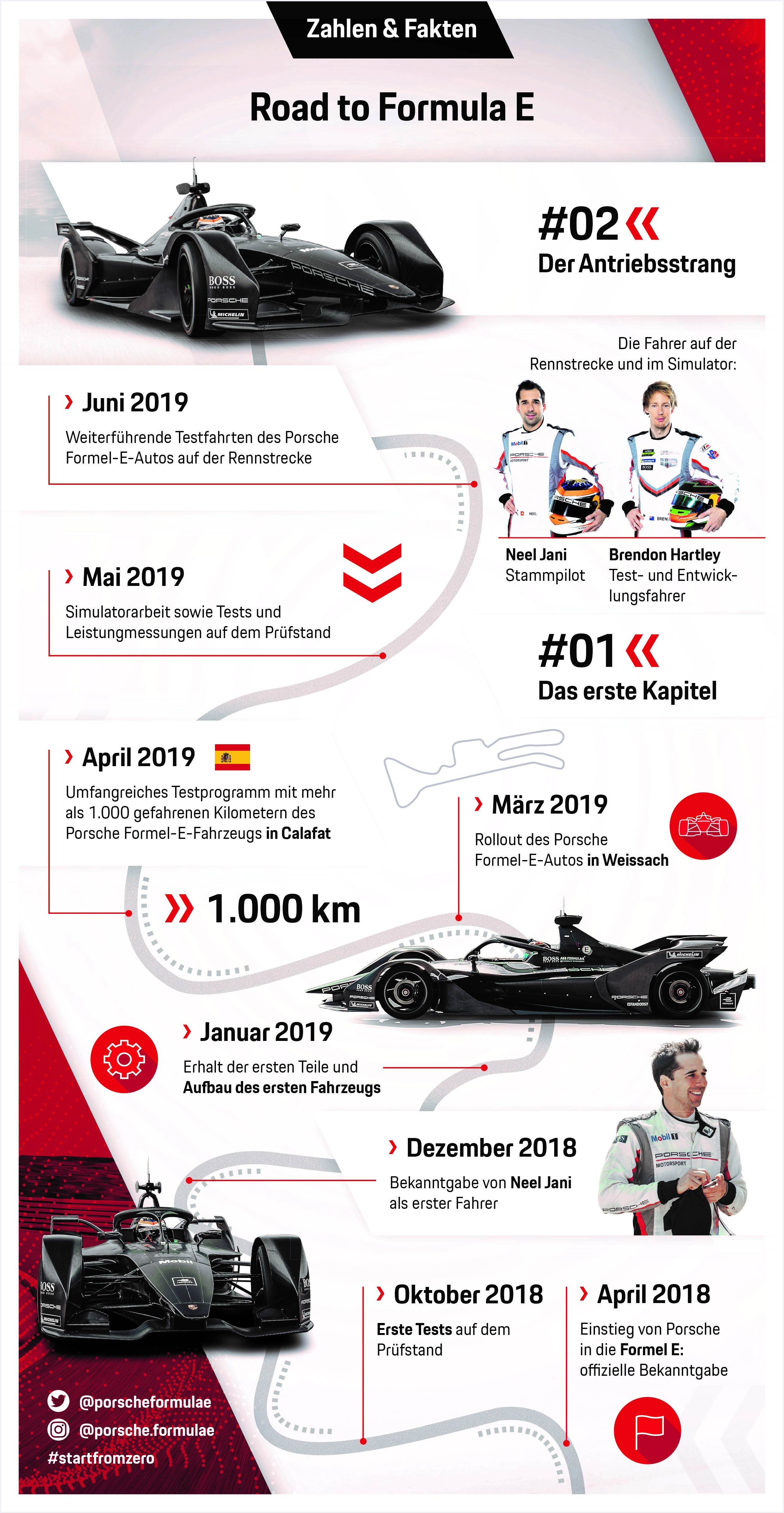 Road to Formula E, Infografik, Teil 2, 2019, Porsche AG