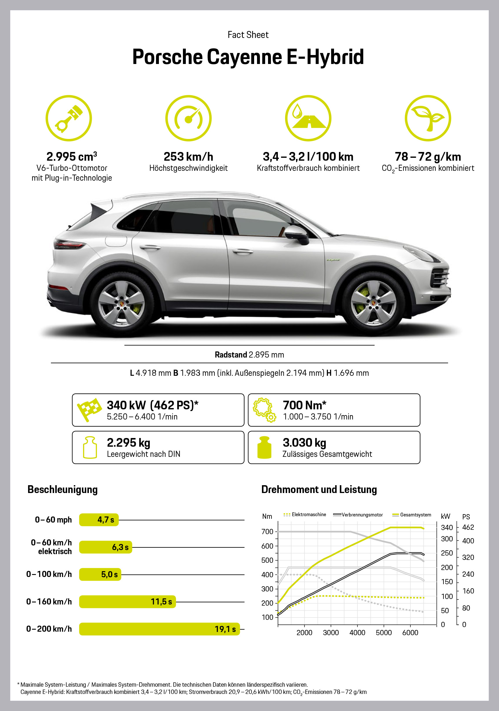 Cayenne E-Hybrid, Infografik, 2018, Porsche AG