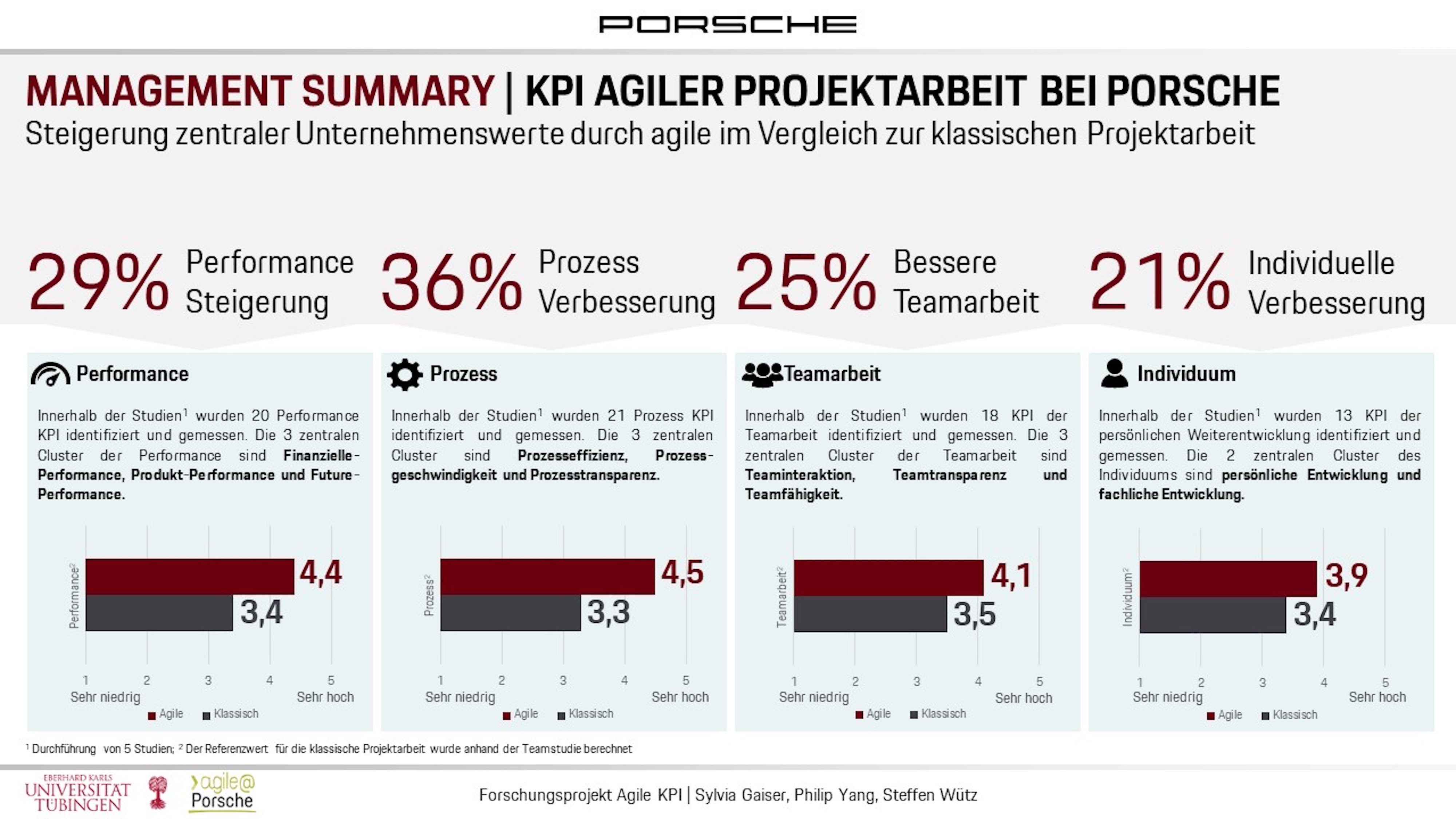 KPI Agiler Projektarbeit bei Porsche, 2021, Porsche AG