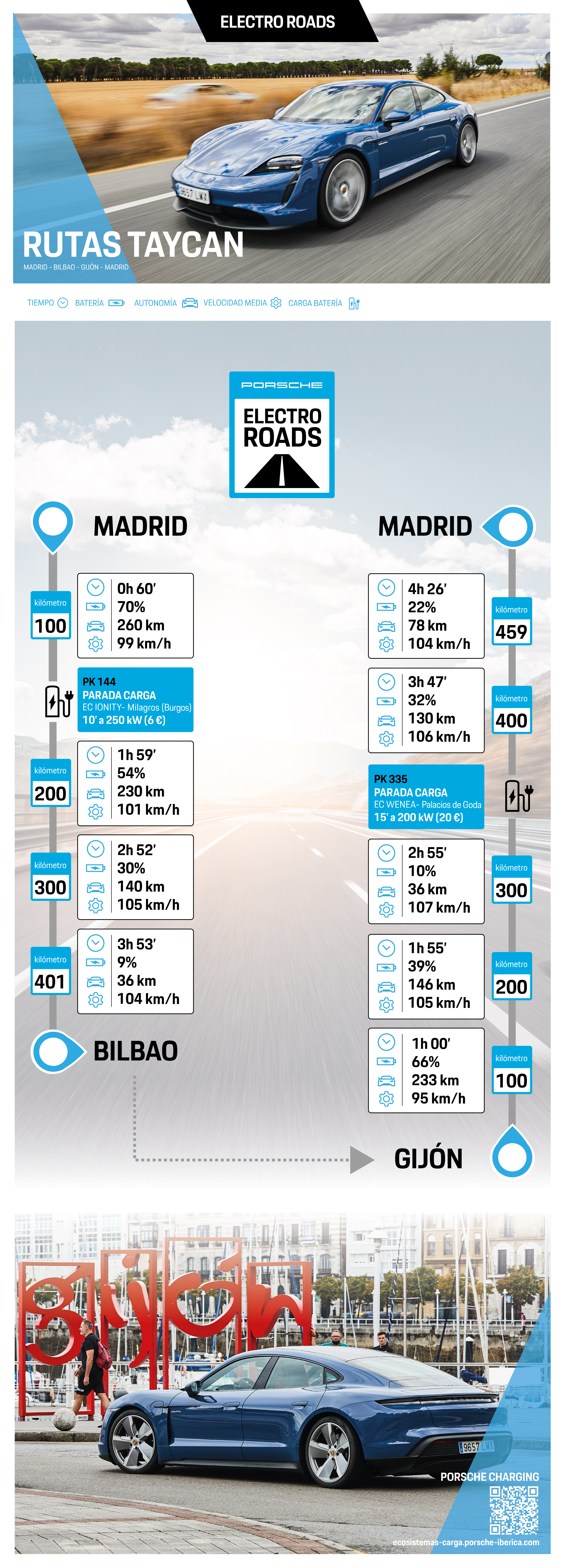 Infografía Rutas Taycan - Cantábrico, paradas de carga, 2021, Porsche Ibérica