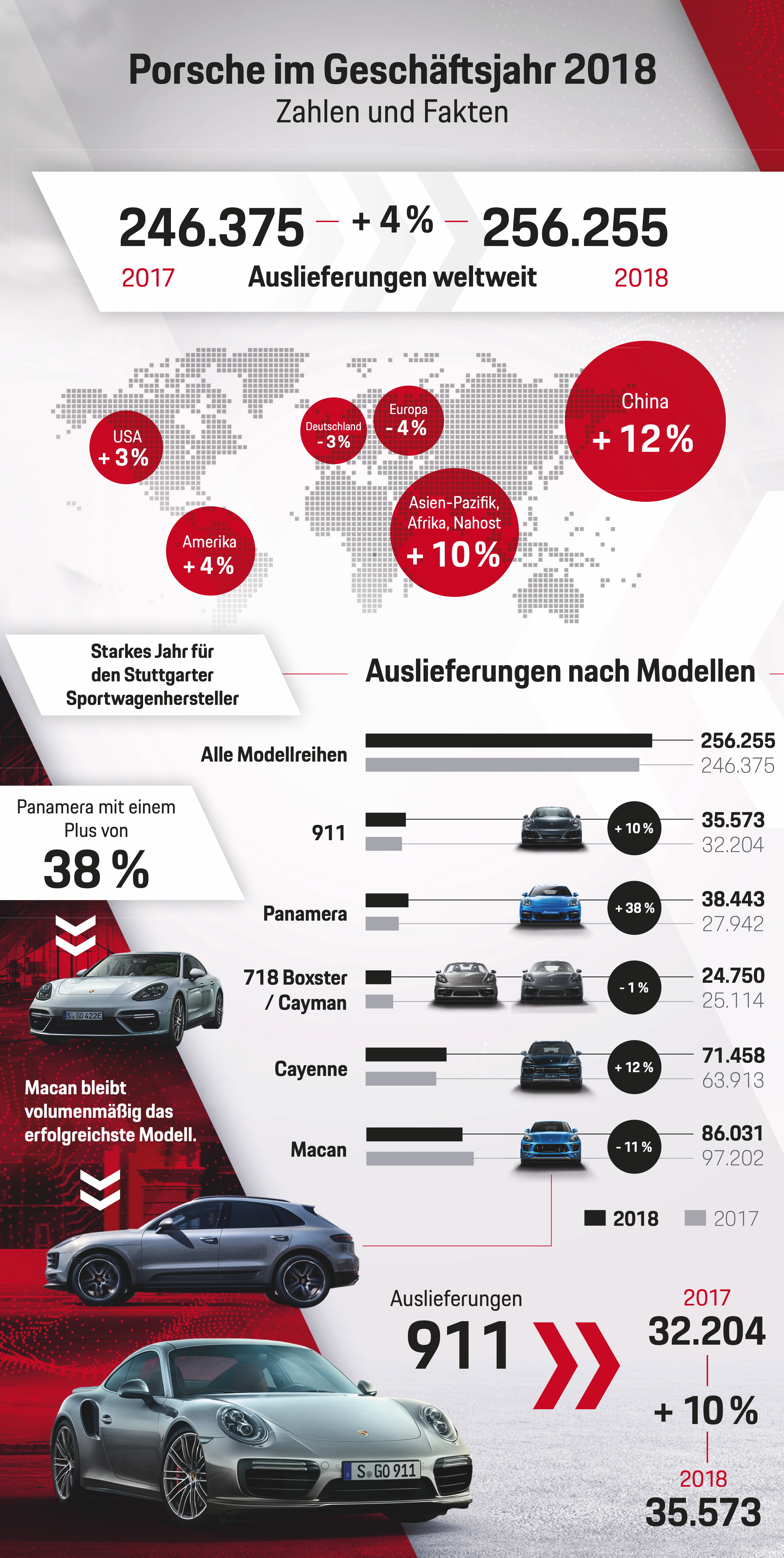 Auslieferungen Porsche im Geschäftsjahr 2018, Infografik, 2019, Porsche AG