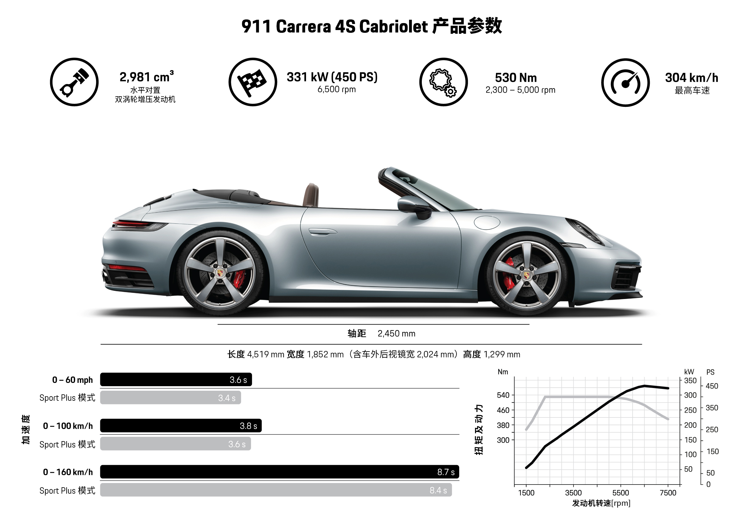 保时捷 911 Carrera 4S Cabriolet 信息图