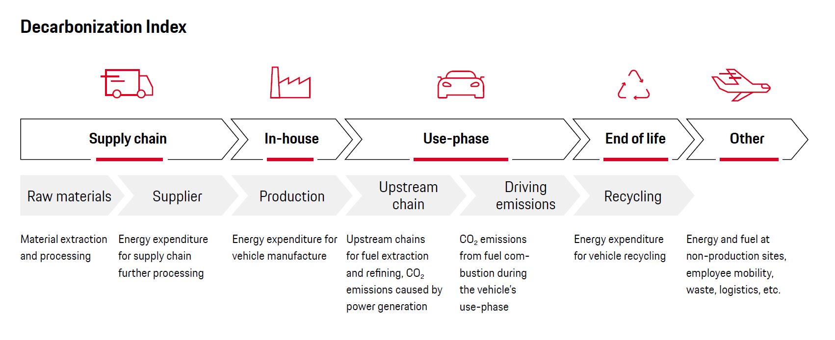 Fleet decarbonization: The management value chain