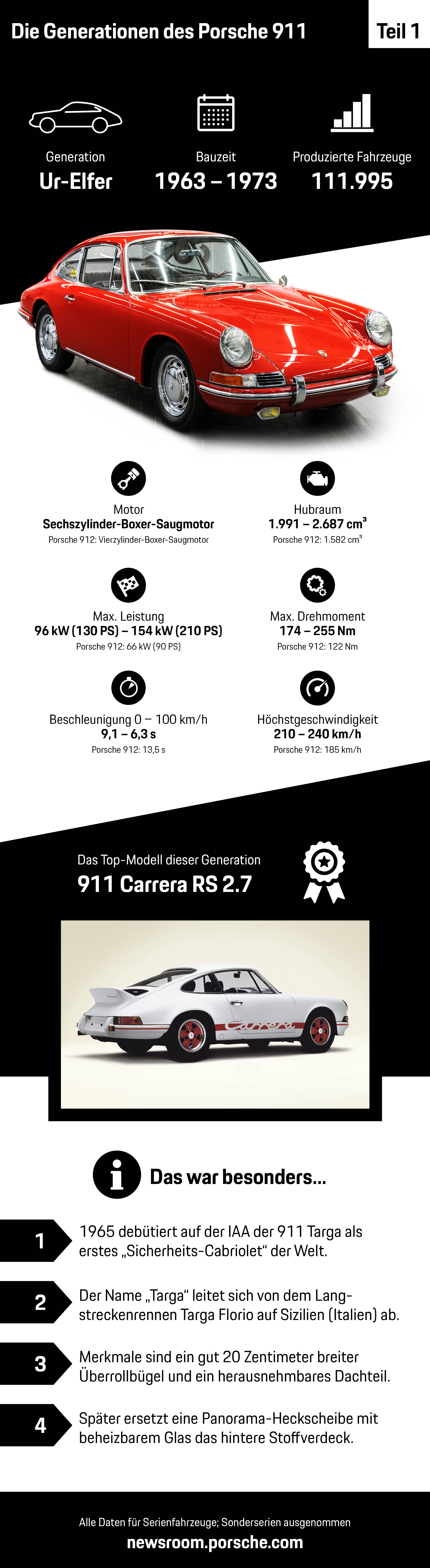 Die Generationen des Porsche 911 – Teil 1, Infografik, 2018, Porsche AG