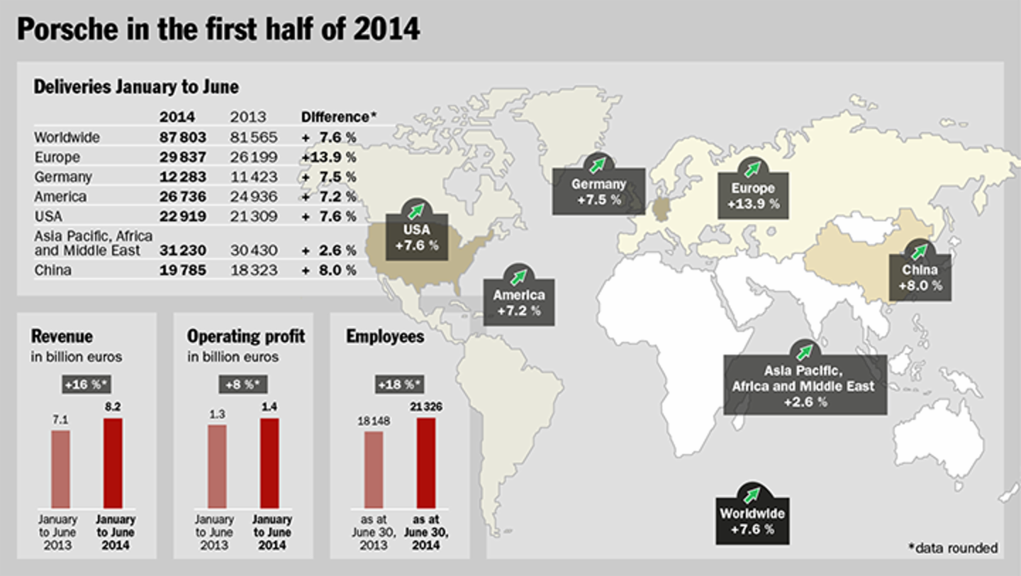 Porsche Boosts Revenue And Profit